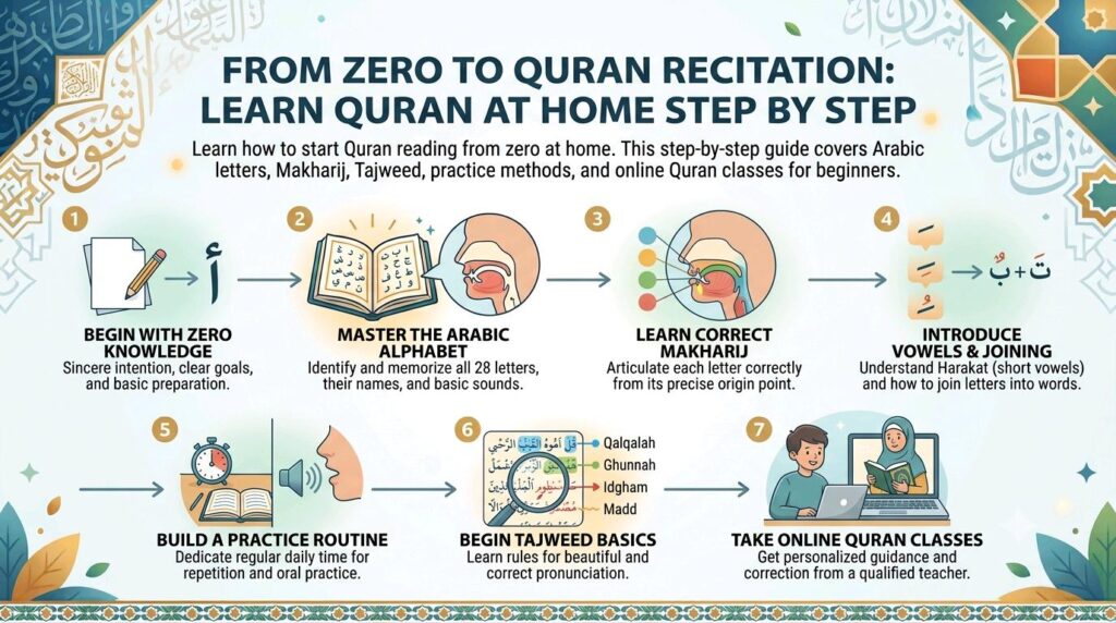 From Zero to Recitation: A Step-by-Step Guide to Learning the Quran at Home