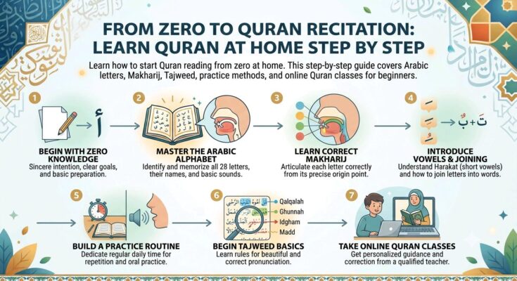 From Zero to Recitation: A Step-by-Step Guide to Learning the Quran at Home