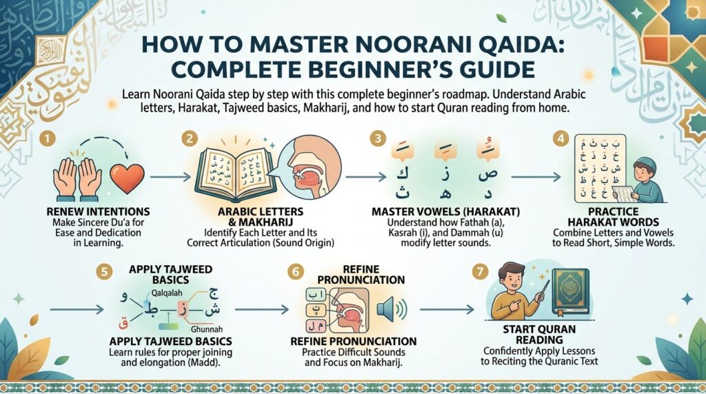 How to Master the Noorani Qaida: The Complete Beginner’s Roadmap