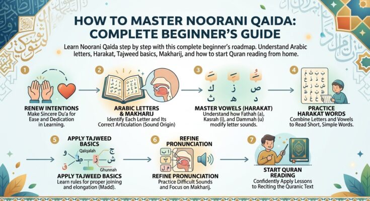 How to Master the Noorani Qaida: The Complete Beginner’s Roadmap